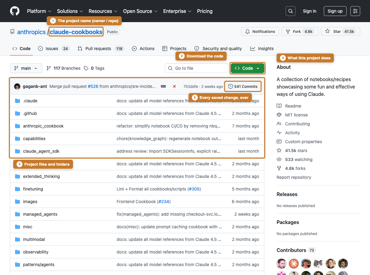 A GitHub repository page for claude-cookbooks, with numbered annotations highlighting the project name, Code button, file list, About section, and commit count